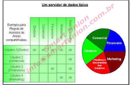 ACLs LINUX - Areas protegidas com Grupos e Usuários - Simples instalação - Servidor Departamental - Pastas por usuário e Grupo - Smart Union - São Paulo - SP