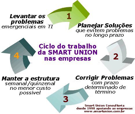 Smart Union - info@smartunion.com.br - trabalhamos para pequenas, médias e grandes empresas, com contratos mensais ou atendimento avulsos - Técnicos especializados em Microsoft Windows, Rede de Computadores - São Paulo