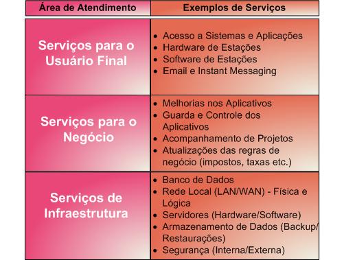 Descrição das áreas de Serviço das empresas. Aumentar controle e diminuir custos. 